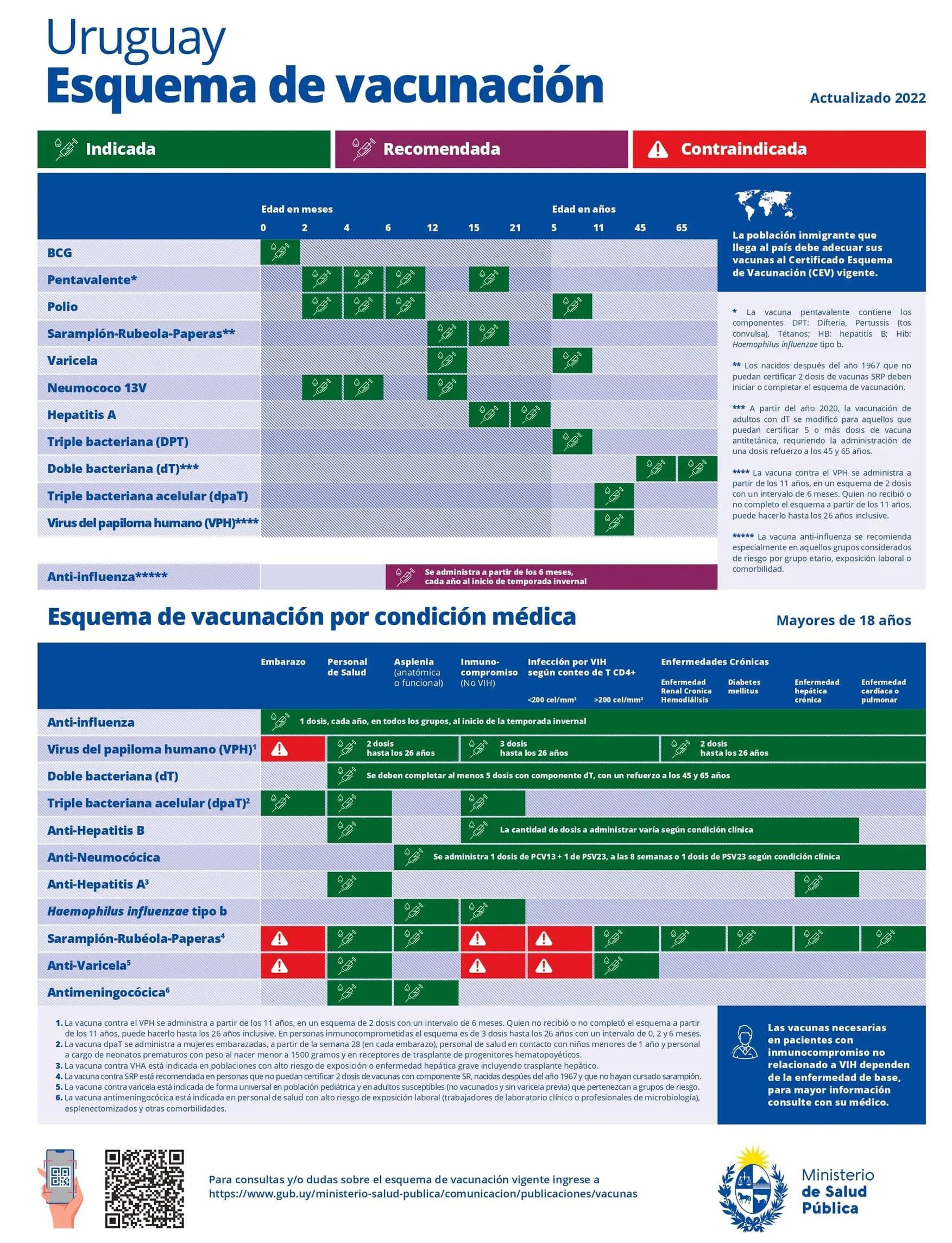 Esquema de vacunación proporcionado por el Ministerio de Salud Pública